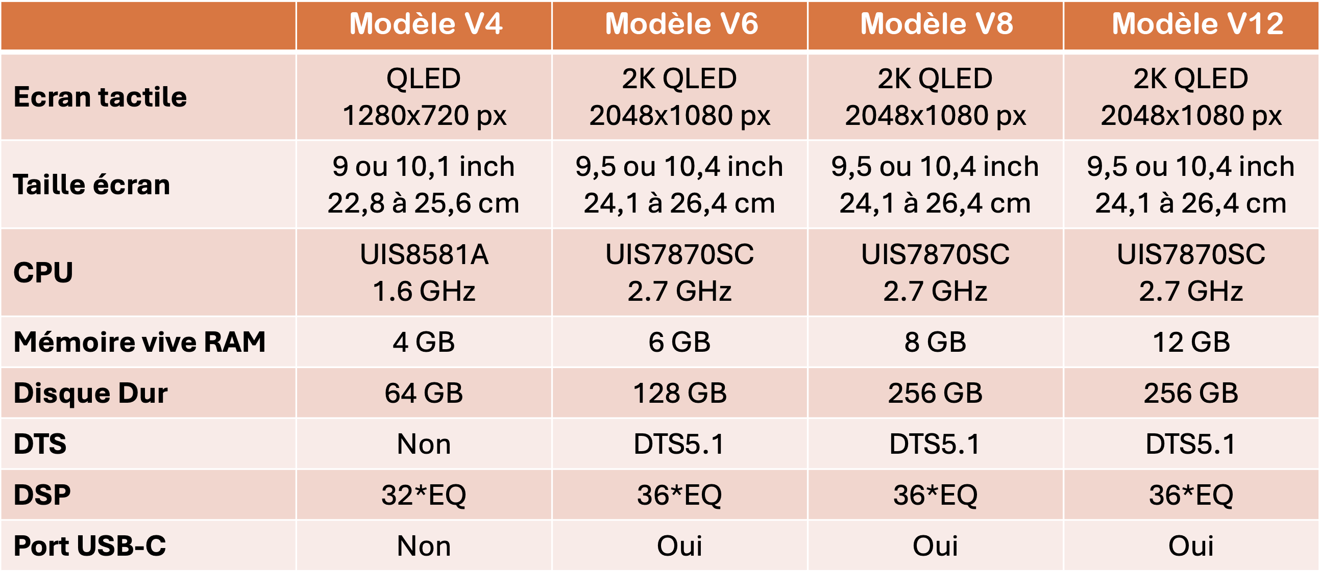 Comparaison des versions