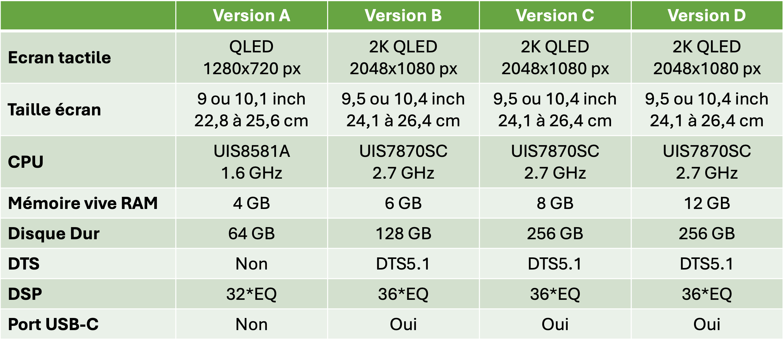 comparatif ecran GPS QLED